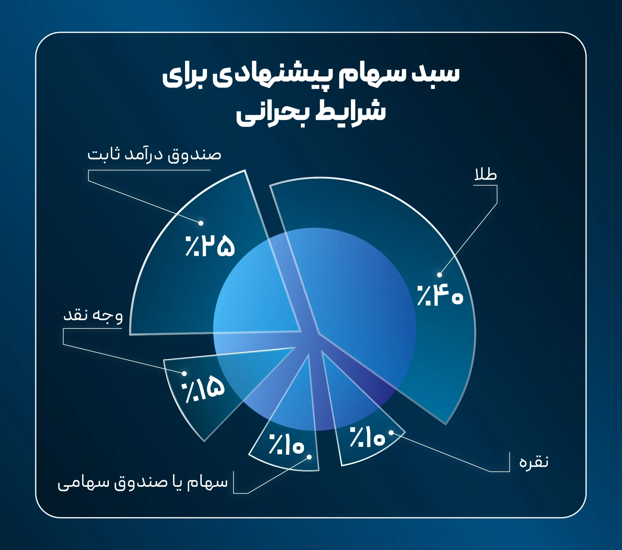 پرتفوی پیشنهادی برای شرایط بحرانی