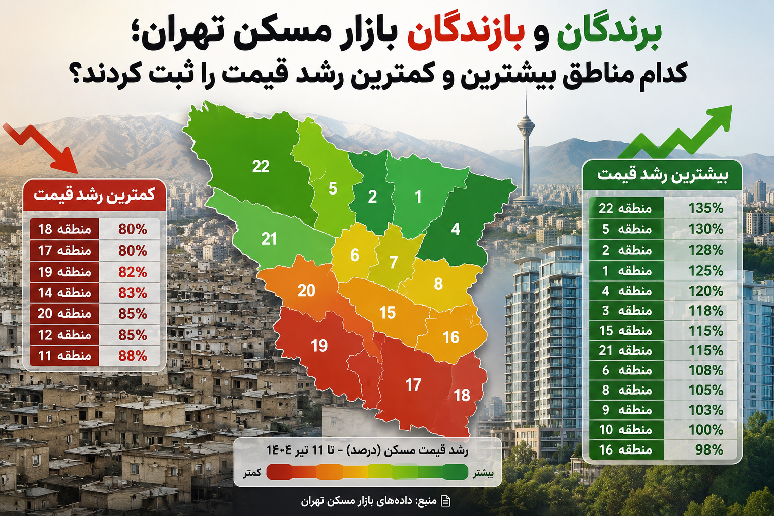 برندگان و بازندگان بازار مسکن تهران/  کدام مناطق بیشترین و کمترین رشد قیمت را ثبت کردند؟