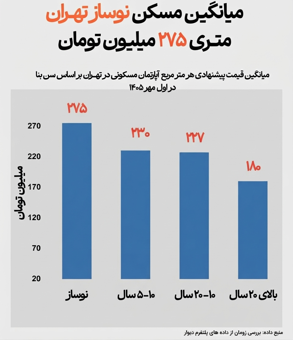 نوسازهای تهران به متری ۳۷۵ میلیون رسیدند/ شکاف ۱۹۵ میلیونی میان خانه نو و قدیمی+امار