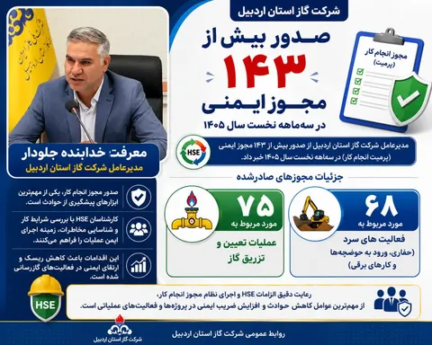 صدور ۱۴۳ مجوز ایمنی در شرکت گاز اردبیل / تأکید بر کاهش ریسک و ارتقای ایمنی عملیات