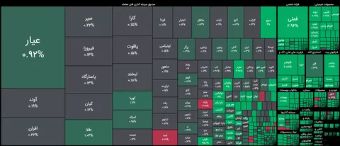 رشد ۱۰۴ هزار واحدی شاخص کل بورس