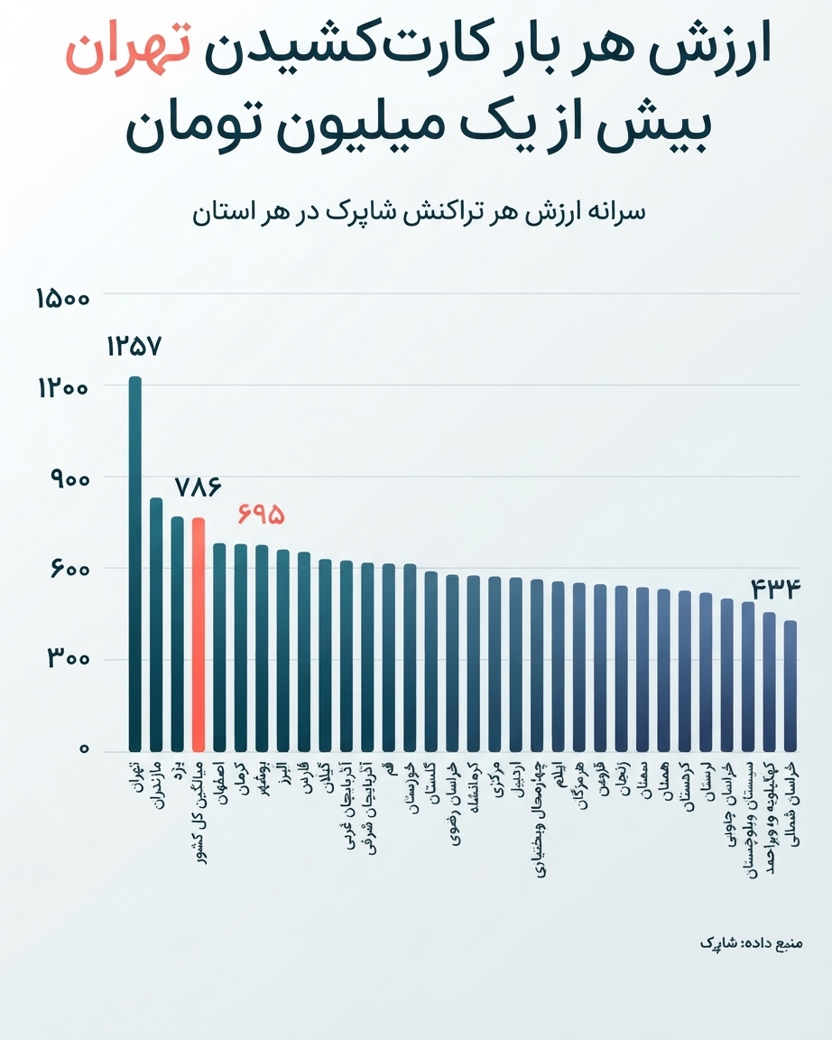 تهران، پایتخت تراکنش‌های درشت/ شکاف ۸۲۳ هزار تومانی در اقتصاد ایران