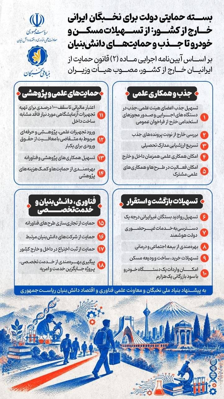 جزئیات بسته حمایتی دولت برای بازگشت نخبگان ایرانی خارج از کشور جزئیات بسته حمایتی دولت برای بازگشت نخبگان ایرانی خارج از کشور