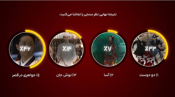 مجموعه «یانگوم» محبوب‌ترین سریال از شبکه تماشا