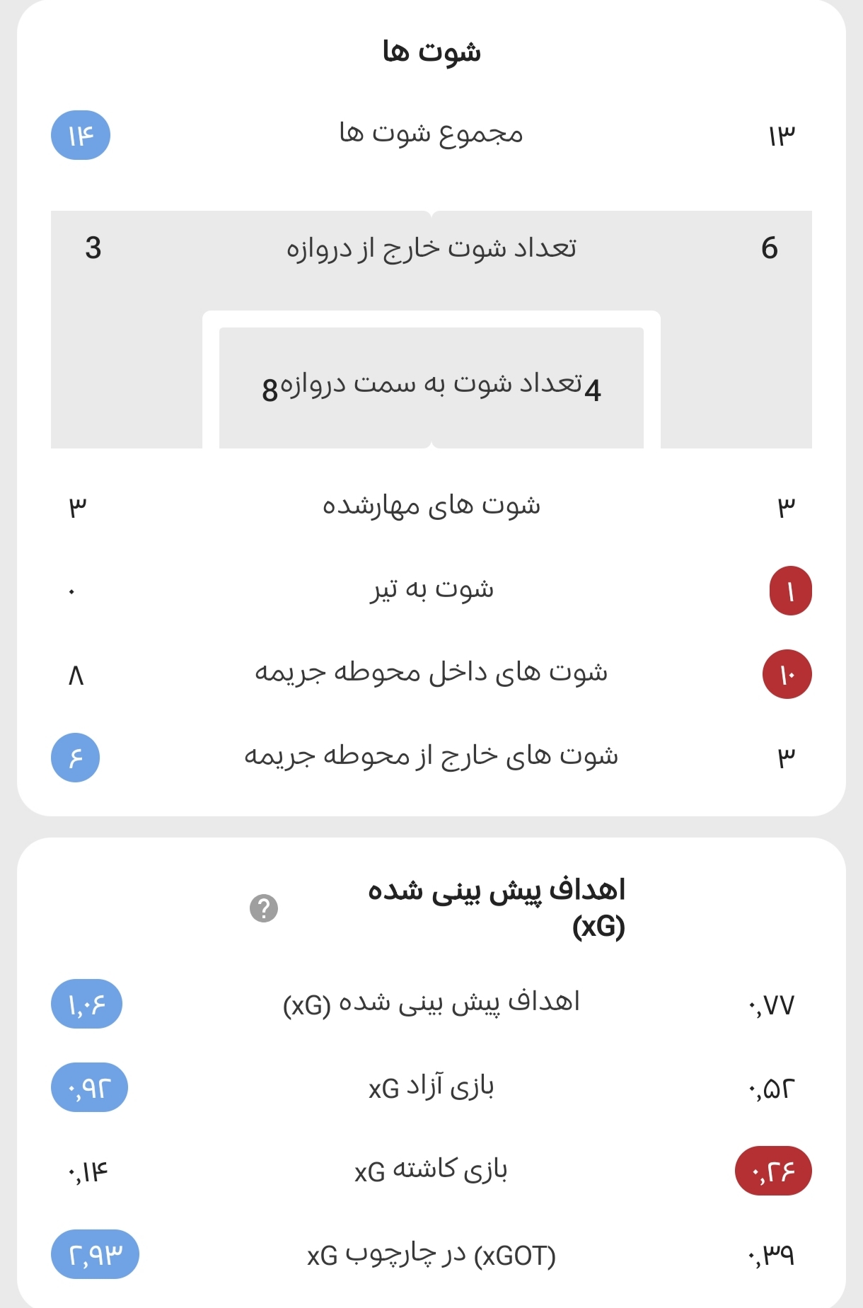 آمار به نفع سهشیرها/ انگلیس شایسته صعود بود آمار به نفع سهشیرها/ انگلیس شایسته صعود بود