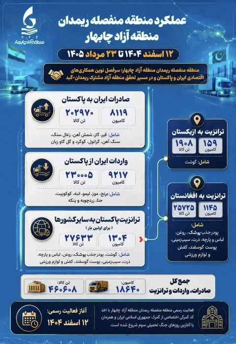 منطقه منفصله ریمدان؛ مرز بیدار ایران و پاکستان در مسیر تجارت، اشتغال و آبادانی