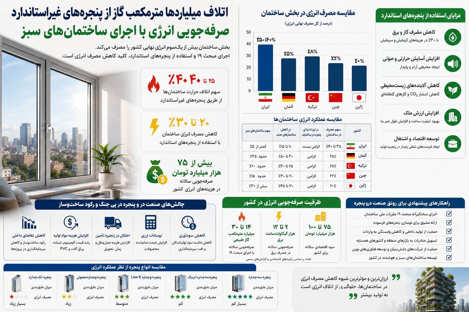 اتلاف میلیاردها مترمکعب گاز از پنجرههای غیراستاندارد/جنگ و رکود ساختوساز صنعت در و پنجره را به نقطه عطف رساند اتلاف میلیاردها مترمکعب گاز از پنجرههای غیراستاندارد/جنگ و رکود ساختوساز صنعت در و پنجره را به نقطه عطف رساند