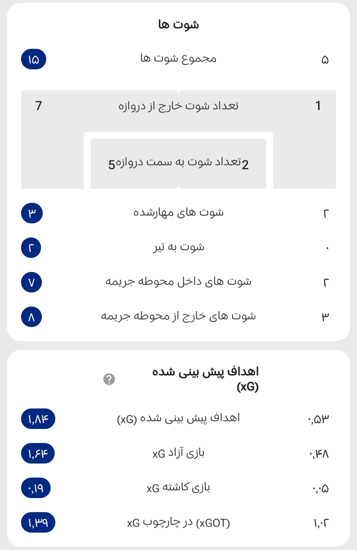 آمار هم برتری آرژانتین مقابل انگلیس را اعتراف کرد آمار هم برتری آرژانتین مقابل انگلیس را اعتراف کرد