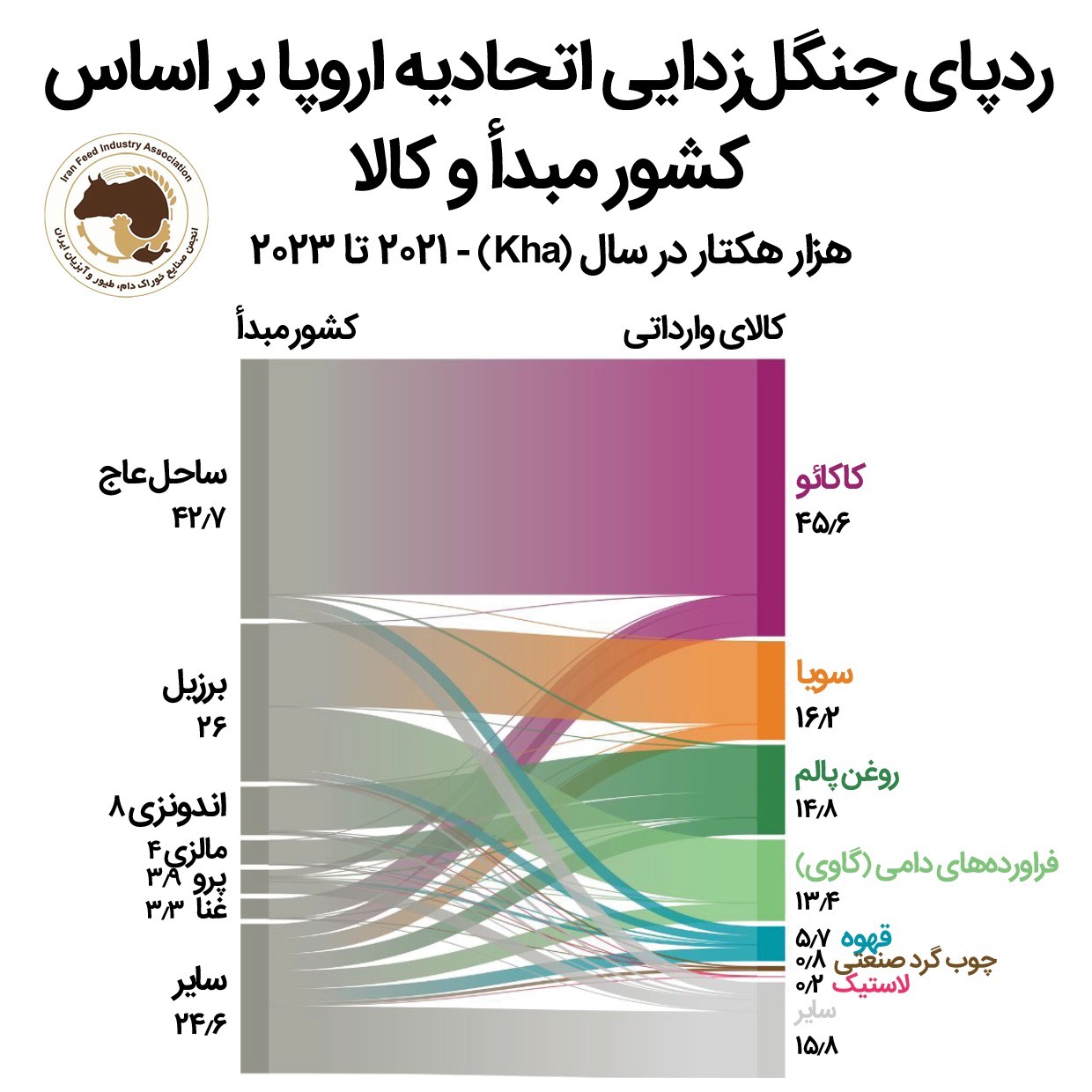 ردپای جنگل‌زدایی اتحادیه اروپا/ کاکائو در صدر کالا‌های مرتبط با تخریب جنگل‌ها