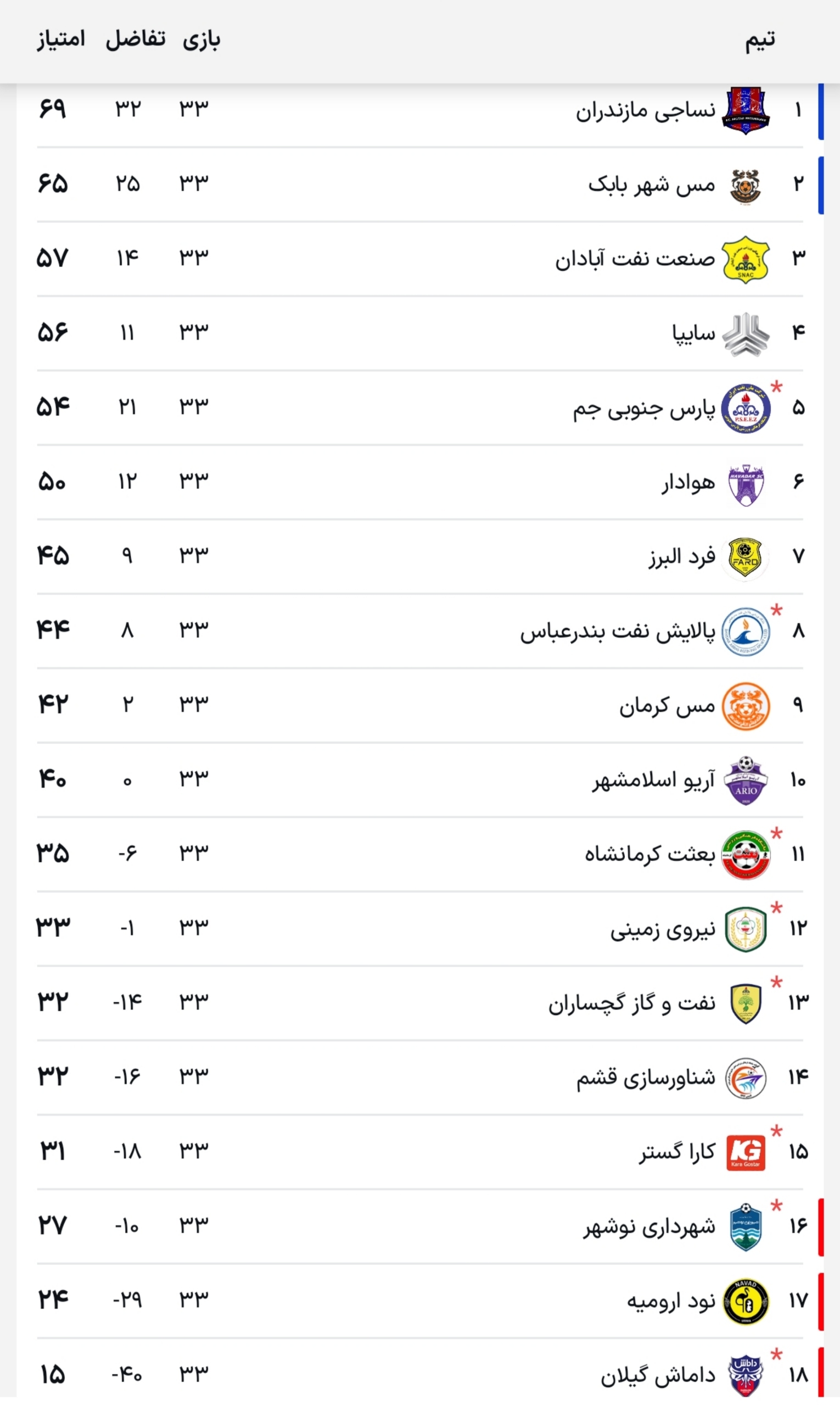 قهرمانی نساجی قطعی شد/ برد مهم سه تیم برای کسب سهمیه پلیآف قهرمانی نساجی قطعی شد/ برد مهم سه تیم برای کسب سهمیه پلیآف
