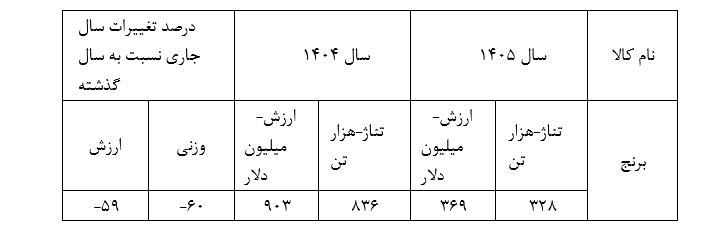 واردات برنج در پنج ماه ۶۰ درصد کاهش یافت/ مدیریت واردات با هدف حمایت از تولید داخلی انجام شد