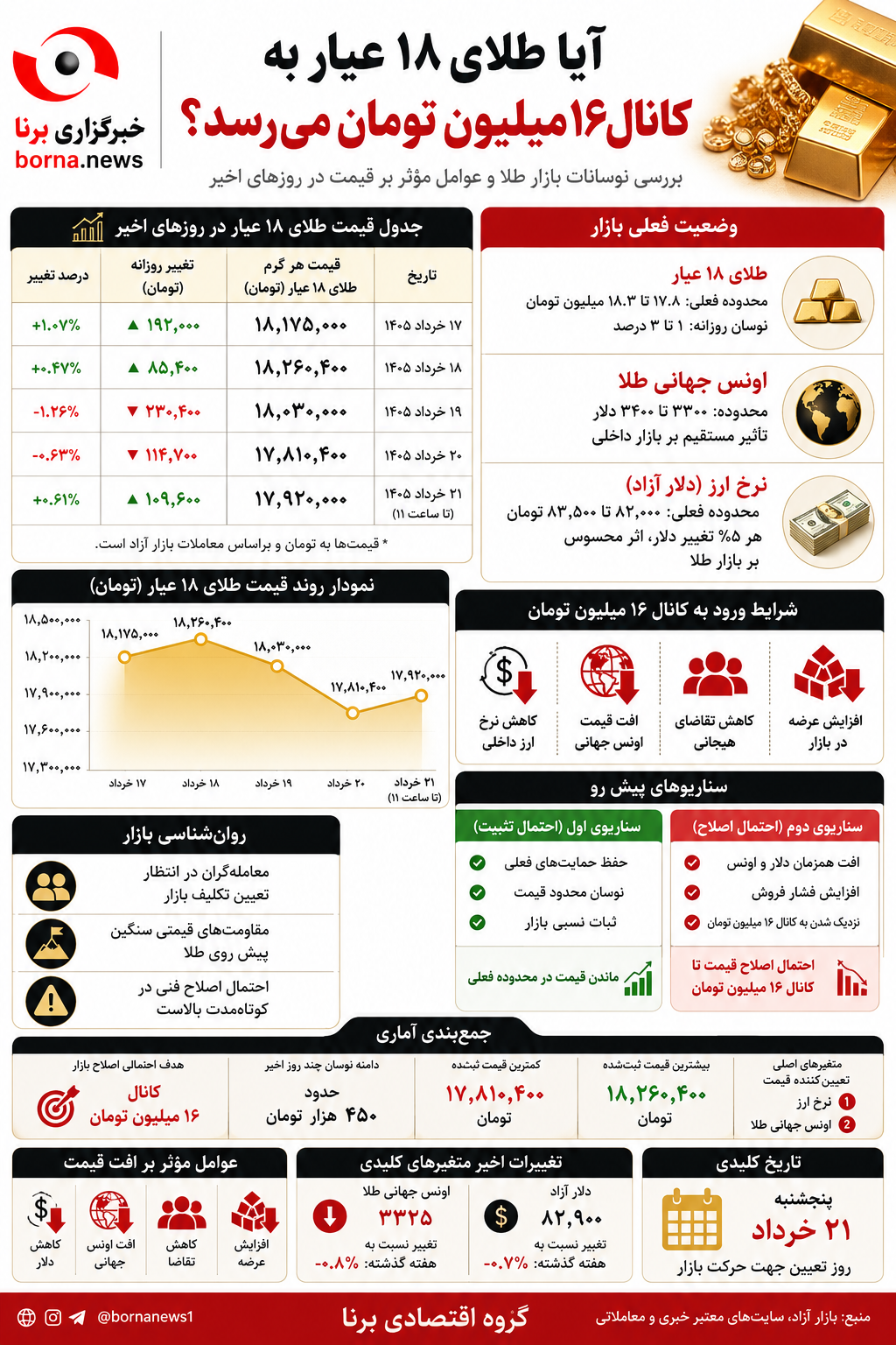 تحلیل روند قیمت طلا در آستانه پنجشنبه؛ آیا احتمال ریزش به کانال ۱۶ میلیون تومان وجود دارد؟ تحلیل روند قیمت طلا در آستانه پنجشنبه؛ آیا احتمال ریزش به کانال ۱۶ میلیون تومان وجود دارد؟