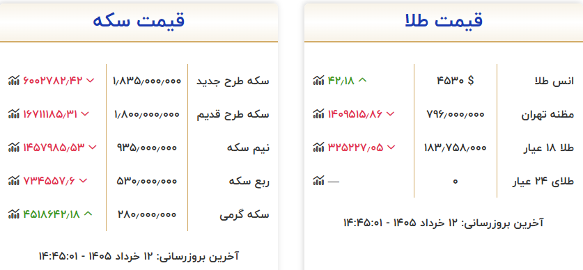 قیمت‌ها در بازار طلای تهران کاهش یافت