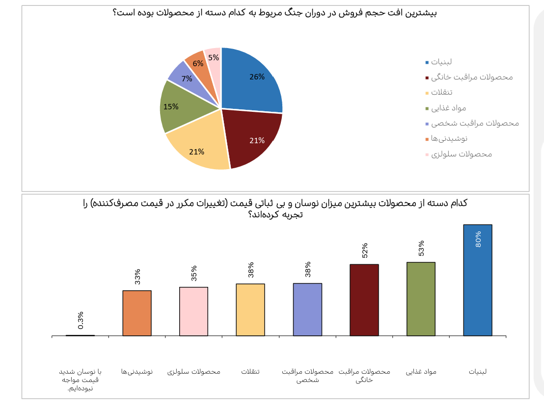 رشد ۵۲ درصدی ارزش بازار کالاهای تندمصرف/خانوارها سبد مصرف را تغییر دادند