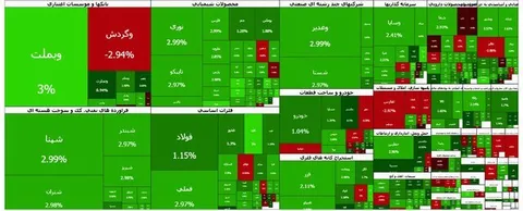 رشد ۱۰۹ هزار واحدی شاخص بورس در یک ساعت نخست