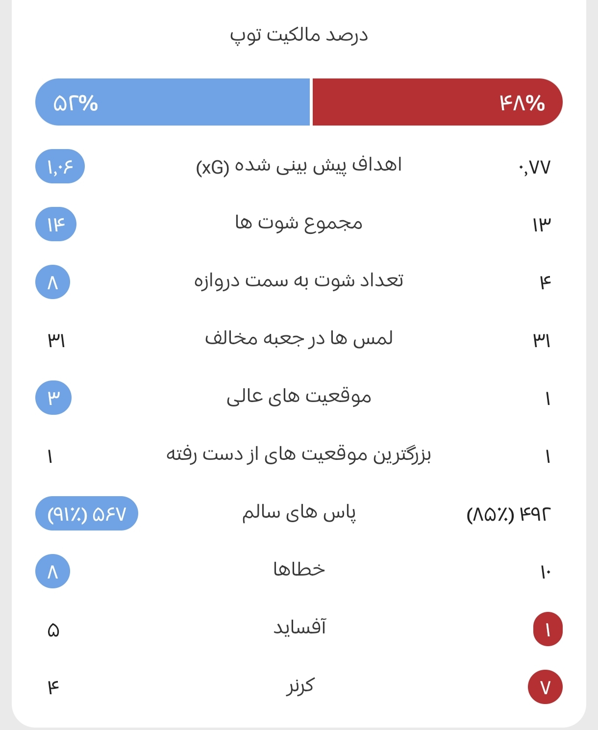 آمار به نفع سهشیرها/ انگلیس شایسته صعود بود آمار به نفع سهشیرها/ انگلیس شایسته صعود بود