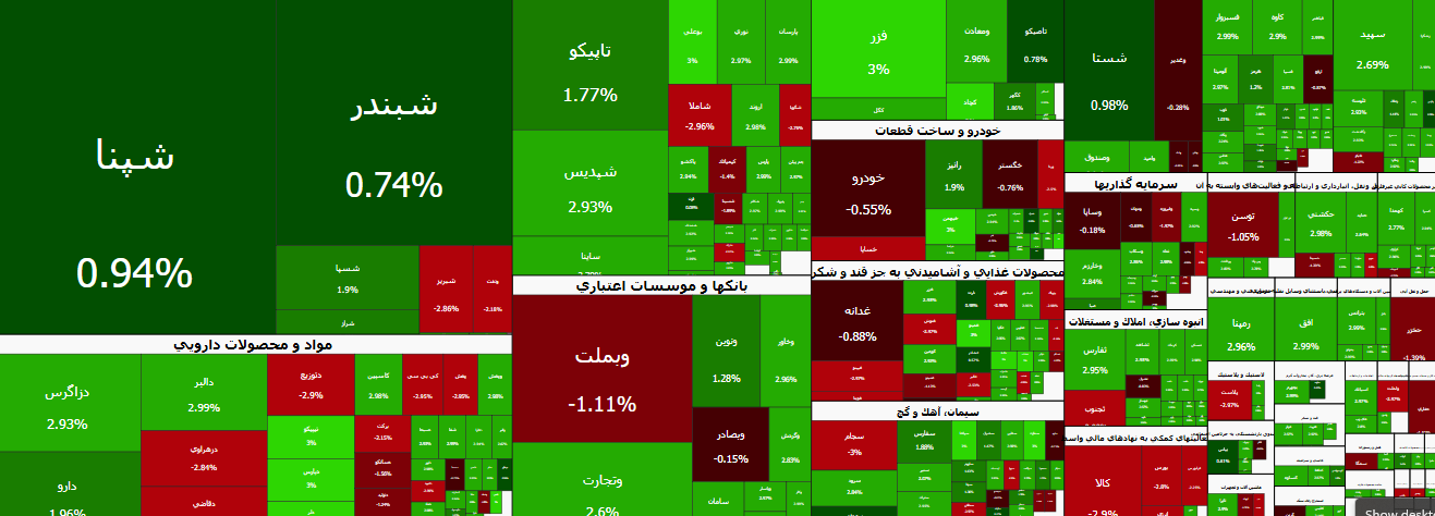 بازار سرمایه با محوریت نمادهای بزرگ به صعود ادامه داد
