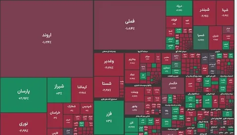 افت ۱۰۳ هزار واحدی شاخص کل بورس