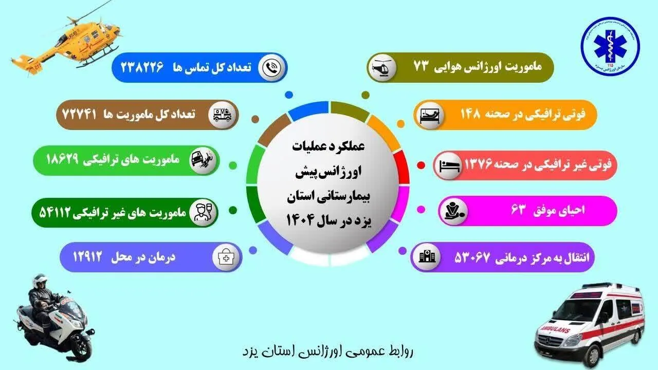 ثبت ۱۸۶۲۹ حادثه ترافیکی و ۵۴۱۱۲ حادثه غیرترافیکی در استان یزد