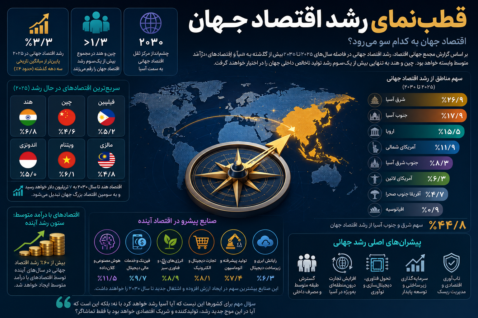قطب‌نمای رشد اقتصاد جهان/ سیا در مسیر تصاحب موتور رشد جهانی