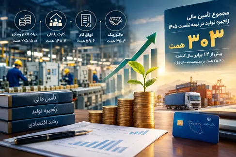 جهش ۱۲ برابری تأمین مالی زنجیره تولید/ گردش اعتبار به ۳۰۳ همت رسید
