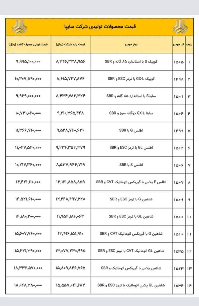 قیمت جدید محصولات سایپا اعلام شد/شاهین پلاس از مرز ۱.۸ میلیارد تومان عبور کرد قیمت جدید محصولات سایپا اعلام شد/شاهین پلاس از مرز ۱.۸ میلیارد تومان عبور کرد