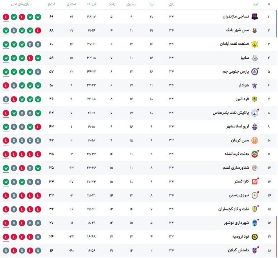هفته آخر لیگ آزادگان/ صعود ۱+۲ تیم به لیگ برتر/ سه تیم راهی دسته دوم شدند هفته آخر لیگ آزادگان/ صعود ۱+۲ تیم به لیگ برتر/ سه تیم راهی دسته دوم شدند