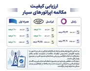 همراه اول در صدر پایداری مکالمه اپراتور‌ها