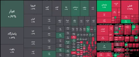 افت ۱۰۶ هزار واحدی شاخص کل بورس در پایان معاملات امروز