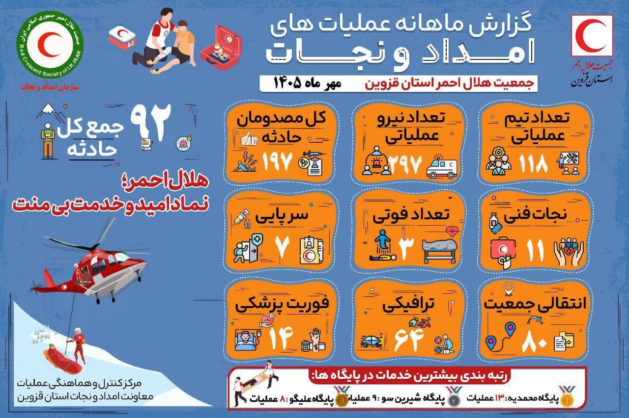 تیم‌های امداد و نجات قزوین در مهرماه، پاسخگوی ۹۲ حادثه و ۱۹۷ مصدوم بودند