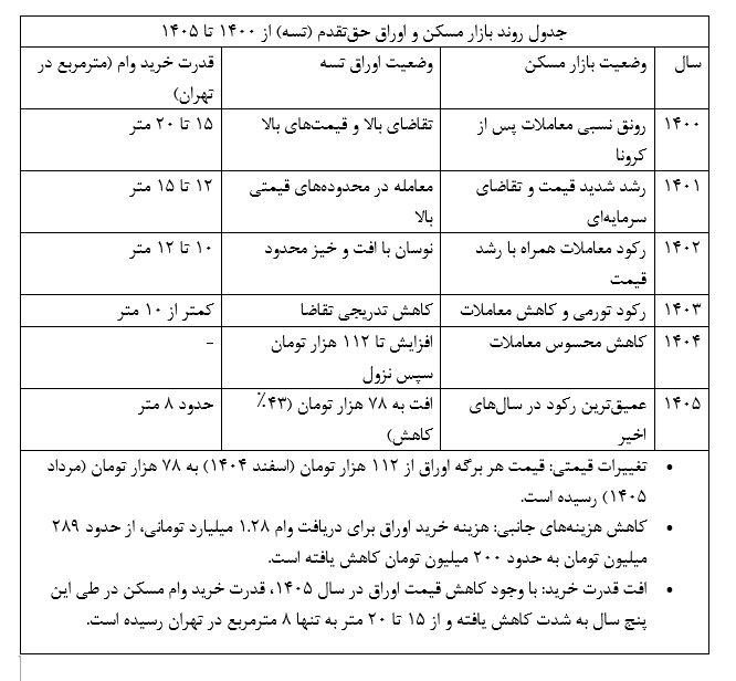 اوراق وام مسکن سقوط کرد+جدول