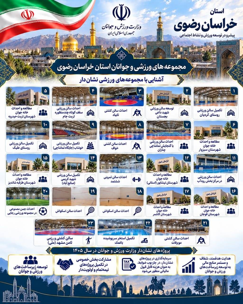 نگاهی به پروژه‌های ورزشی نشان‌دار در استان خراسان رضوی / ۱۲۳ پروژه ملی و استانی با پیش بینی اعتباری بیش از ۱۷۰۰ میلیارد تومان