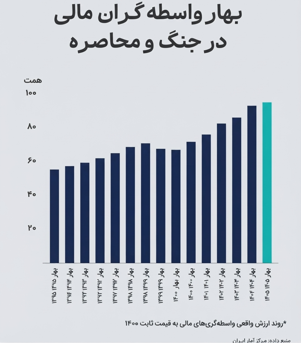 بهار واسطهگران در اقتصاد تحت فشار/ بانک ها ۷۴ درصد بزرگتر شد + آمار بهار واسطهگران در اقتصاد تحت فشار/ بانک ها ۷۴ درصد بزرگتر شد + آمار