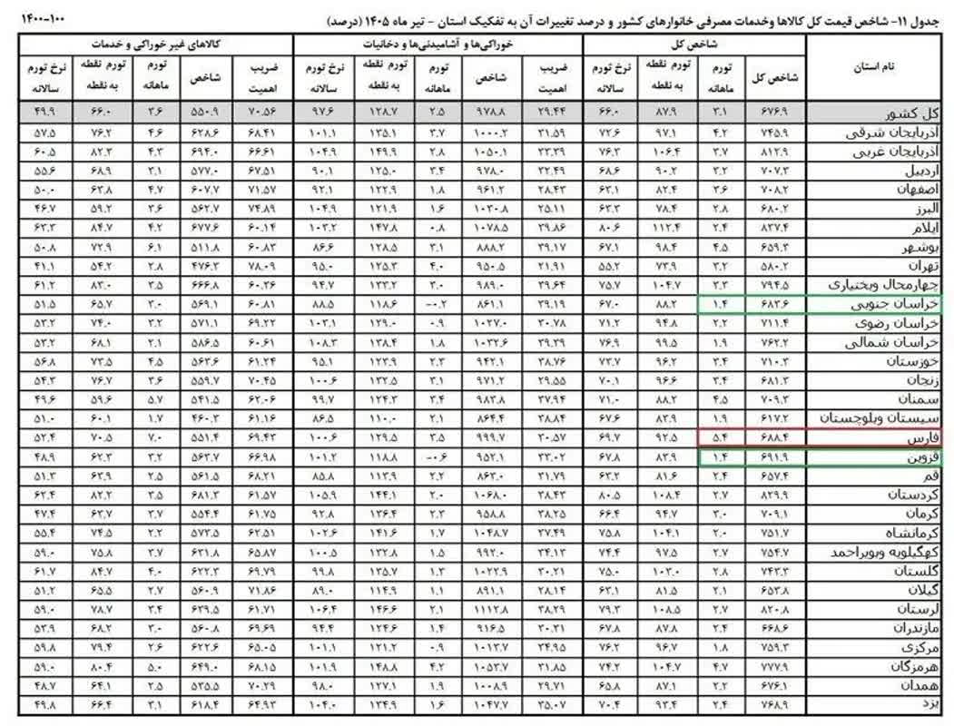 قزوین؛ کم‌تورم‌ترین استان کشور در کالاهای اساسی/ تأمین پایدار و نظارت مستمر، عامل مهار قیمت‌ها