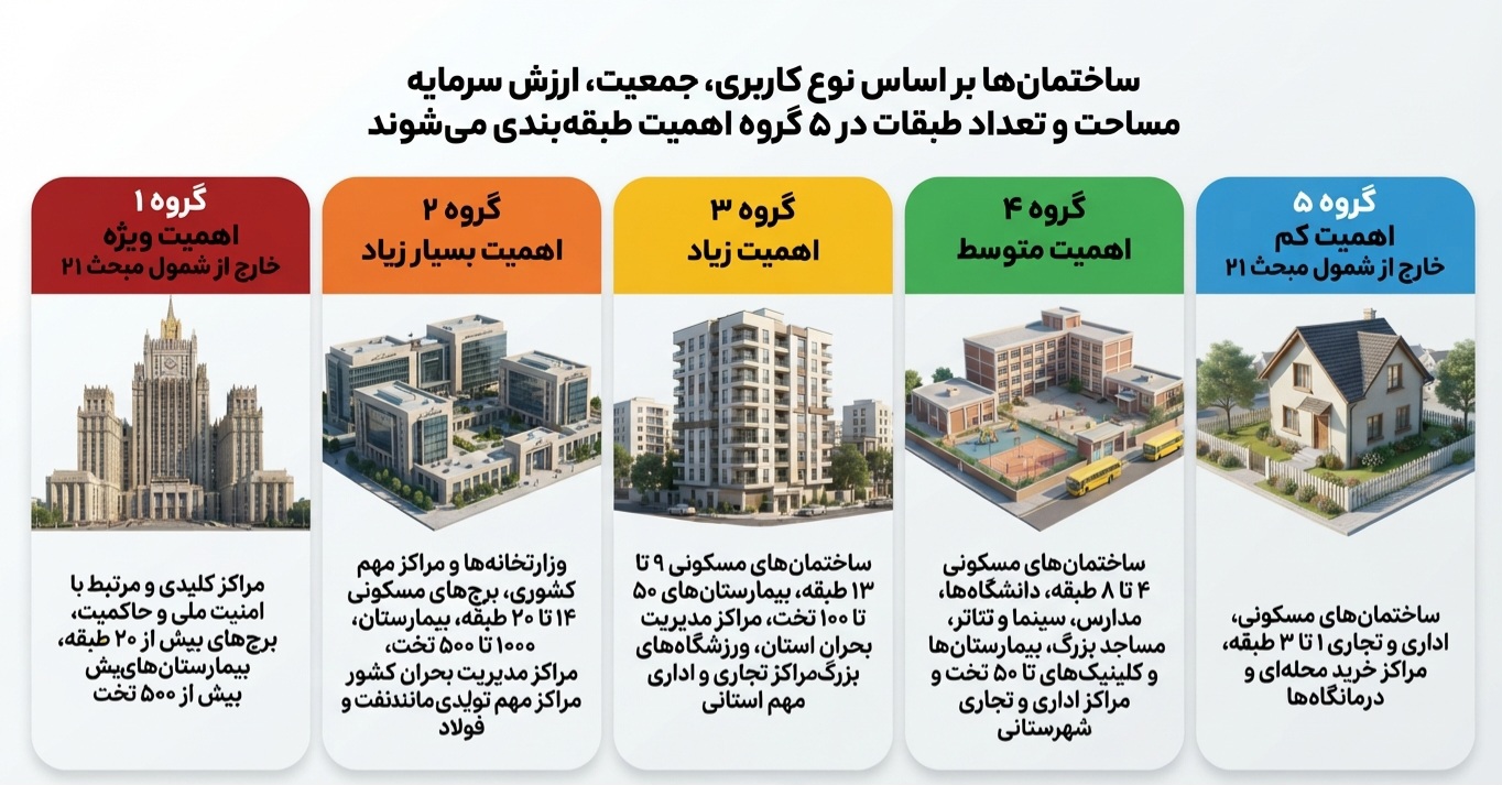 پناهگاه اجباری پشت درر ساختمانهای ایران/ مبحث ۲۱ در آستانه یک تغییر بزرگ/ آیا زیرساخت شهرهای ایران آماده یک الزام تازه است؟ پناهگاه اجباری پشت درر ساختمانهای ایران/ مبحث ۲۱ در آستانه یک تغییر بزرگ/ آیا زیرساخت شهرهای ایران آماده یک الزام تازه است؟