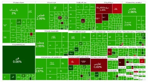 رشد ۶۴ هزار واحدی شاخص بورس