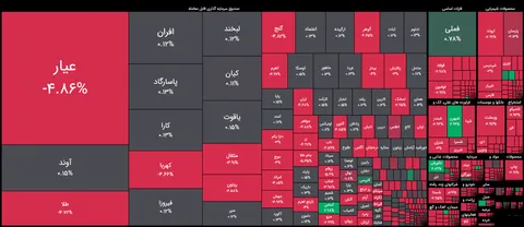 سهامداران بورس شنبه سختی را تجربه کردند/ شاخص ۵۷ هزار واحد ریخت