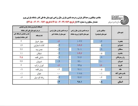 داشلی‌قلعه رکورددار بارش در خراسان‌شمالی / ۴.۵ میلی‌متر باران ثبت شد