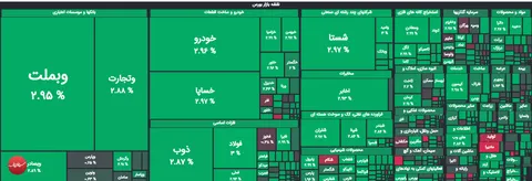 شاخص کل بورس با رشد ۷۲ هزار واحدی در کانال ۳.۷۲۸ میلیون واحد ایستاد