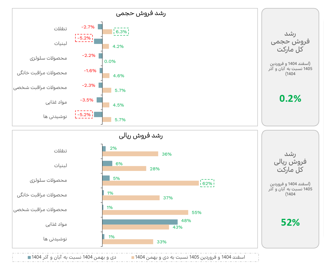 رشد ۵۲ درصدی ارزش بازار کالاهای تندمصرف/خانوارها سبد مصرف را تغییر دادند رشد ۵۲ درصدی ارزش بازار کالاهای تندمصرف/خانوارها سبد مصرف را تغییر دادند