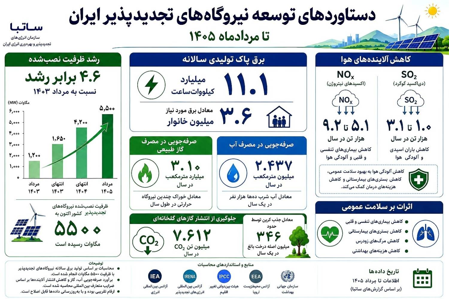 ظرفیت نصب‌شده نیروگاه‌های تجدیدپذیر ۴.۶ برابر افزایش یافت