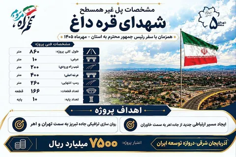 بیست و دومین سفر استانی دولت به آذربایجان شرقی / پل شهدای قره‌داغ افتتاح شد؛ گره‌گشایی از ترافیک شرق تبریز با ۷۵۰ میلیارد تومان