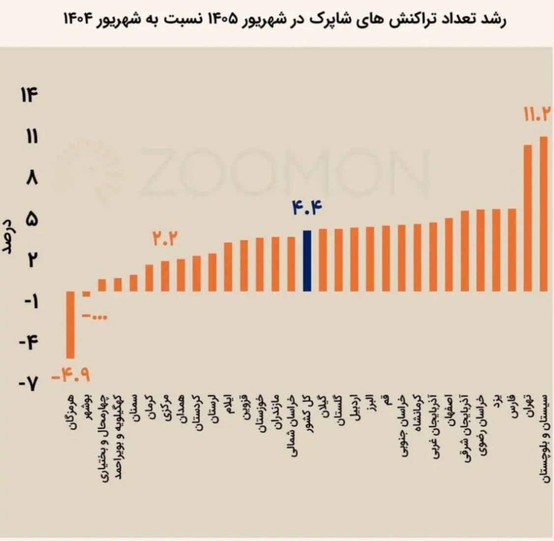 شوک آماری در نقشه پرداخت ایران/ یک استان ۱۱.۲ درصد اوج گرفت، استانی دیگر ۶.۹ درصد عقب نشست + نمودار شوک آماری در نقشه پرداخت ایران/ یک استان ۱۱.۲ درصد اوج گرفت، استانی دیگر ۶.۹ درصد عقب نشست + نمودار