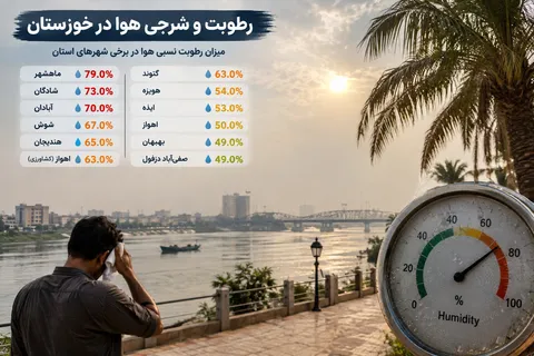 خوزستان خیس از شرجی؛ رطوبت نفس گیر بالای ۷۰ درصدی شهرها