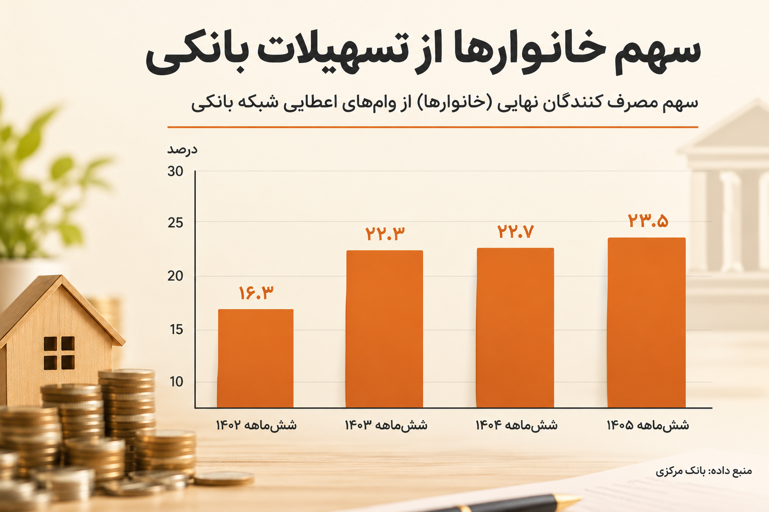 خانوادهها زیر بار قسط/ سهم وامهای بانکی به رکورد چهارساله رسید+ نمودار خانوادهها زیر بار قسط/ سهم وامهای بانکی به رکورد چهارساله رسید+ نمودار