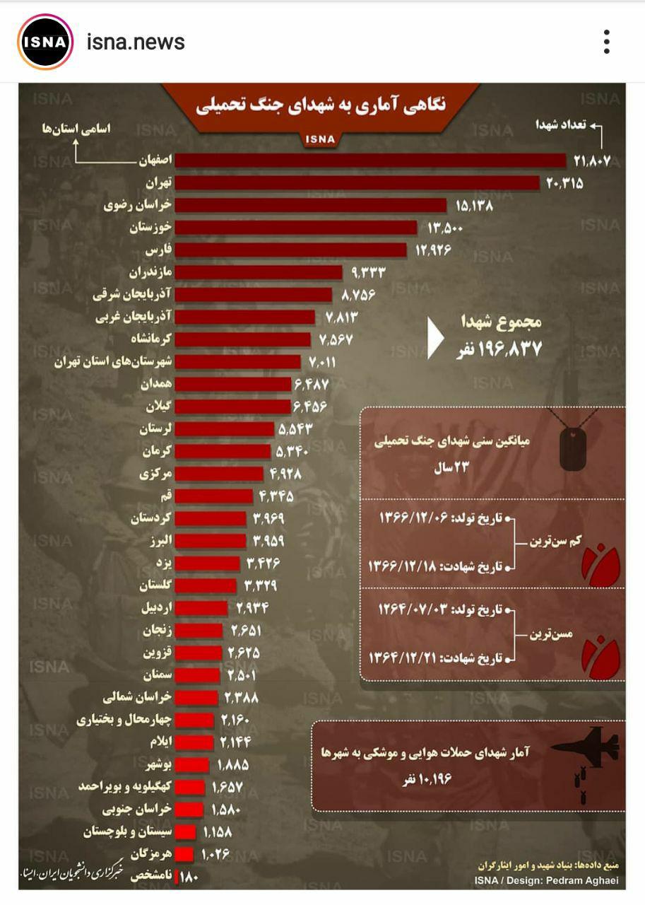آمار دقیق کل شهدای جنگ تحمیلی به تفکیک استانها+عکس آمار دقیق کل شهدای جنگ تحمیلی به تفکیک استانها+عکس