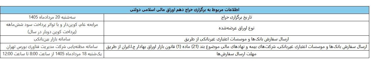 بازدهی اوراق دولتی در آستانه ۴۰ درصد/ سیگنال هشدار به بازار پول و سرمایه