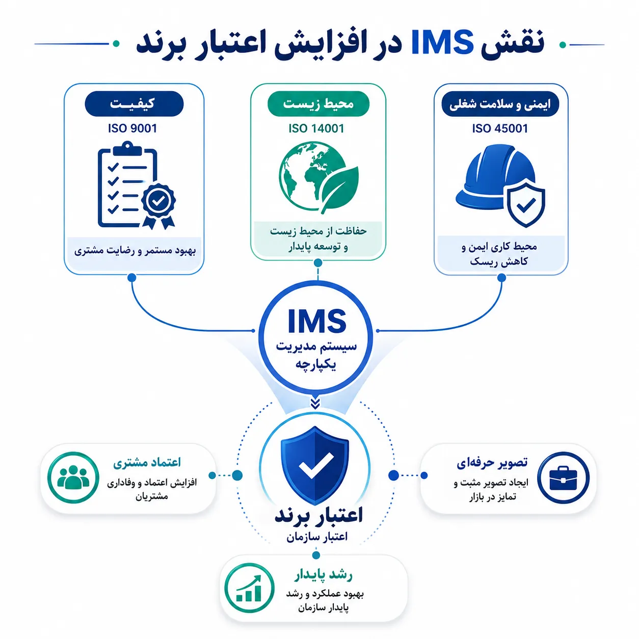سیستم مدیریت یکپارچه یا IMS