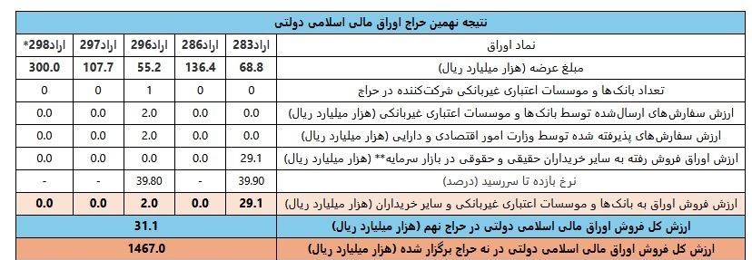 بازدهی اوراق دولتی در آستانه ۴۰ درصد/ سیگنال هشدار به بازار پول و سرمایه