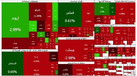 بورس قرمز پوش شد